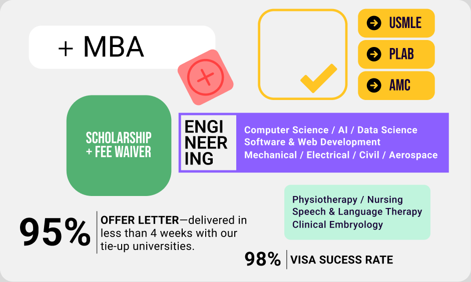 Program highlights: MBA, Engineering, Scholarship and Fee Waiver, 95% offer letters in under four weeks, 98% visa success, USMLE PLAB AMC paths